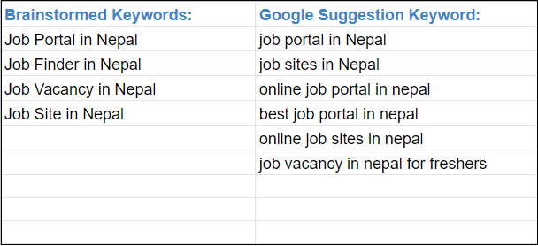 Brainstormed Keywords With Digital Terai